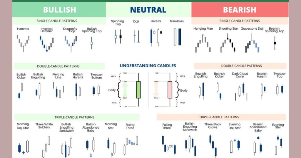 support and resistance , chart patterns, trend lines up trend and down trend and candle stick patterns